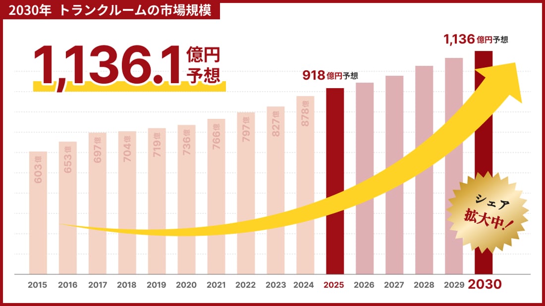 2030年 トランクルームの市場規模 1136.1億円予想 シェア拡大中！
