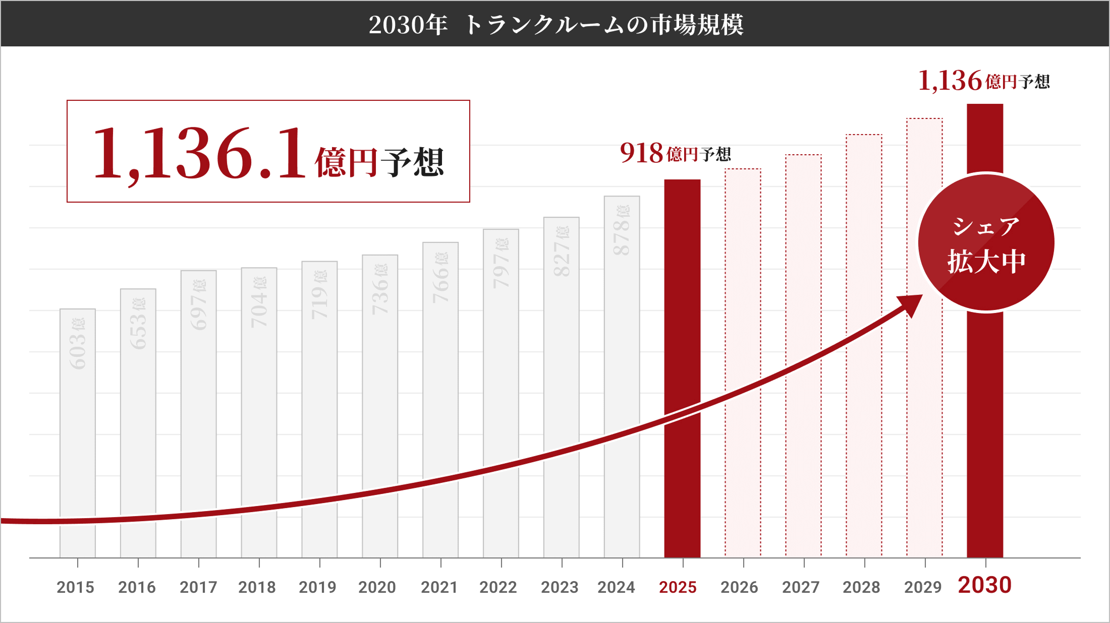 2030年 トランクルームの市場規模 1,136.1億円予想
